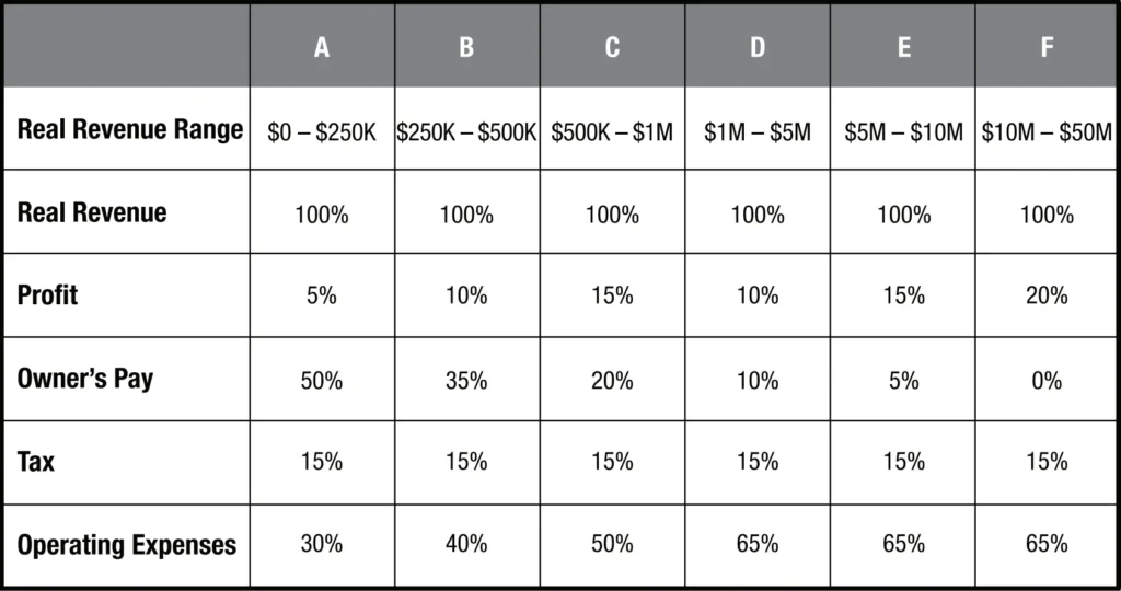 Profit First TAPS Table