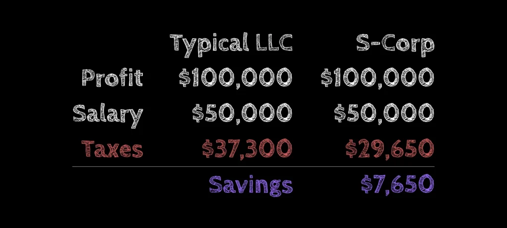 llc vs s corp tax savings formula comparison