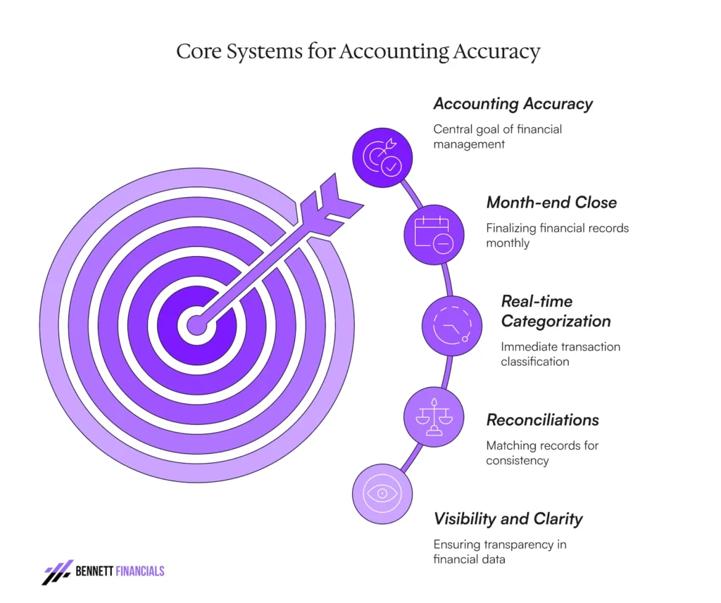 graphic Core Systems for Accounting Accuracy
