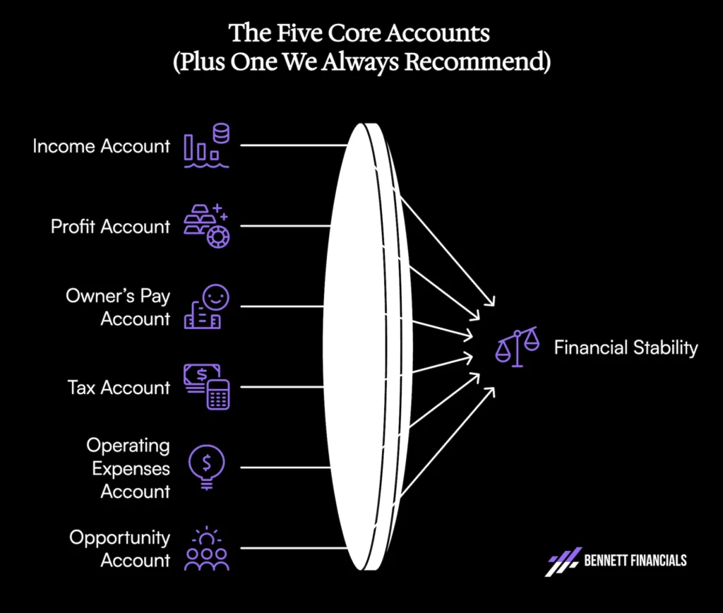profit first - five core accou ts