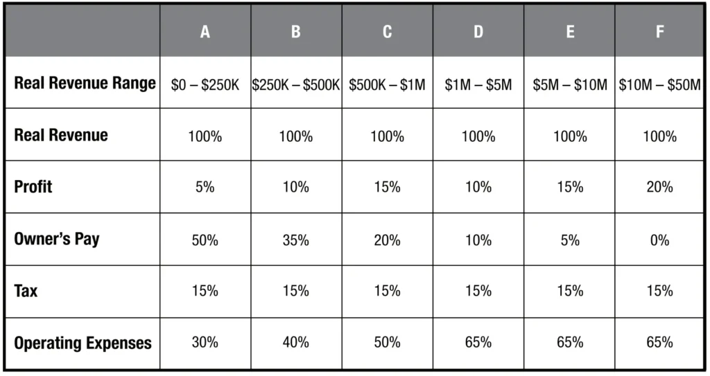 Profit First TAPS Table